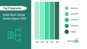Rosin Resin Market