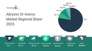 abrysvo or arexvy market trends