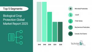 Biological Crop Protection Market Report Size