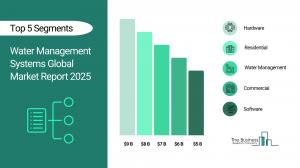 Water Management Systems Market