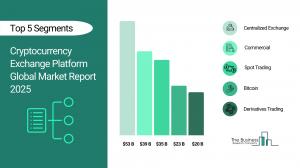 Cryptocurrency Exchange Platform Market