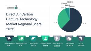 Direct Air Carbon Capture Technology Global Market Report 2026