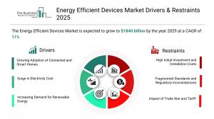 Energy Efficient Devices Global Market Report 2026