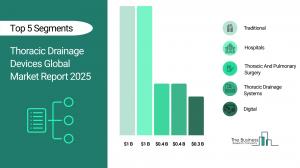 Thoracic Drainage Devices Market Report