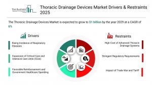 Thoracic Drainage Devices Market Size
