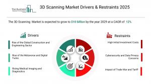 3D Scanning Market Trends