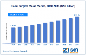 Surgical Masks Market size
