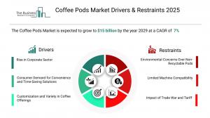 Coffee Pods Market Report
