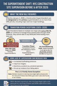 Timeline of NYC Local Law 149 construction supervision rules. Graphic shows the shift from multiple job sites to a single job limit starting January 1, 2026, the transition phase through 2026 allowing a 'Competent Person', and the final deadline of Januar