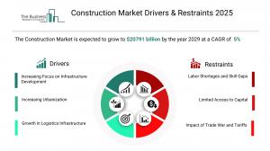 construction market growth