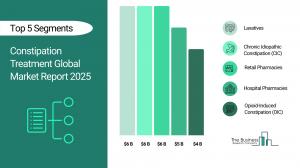 Constipation Treatment Global Market Report 2026
