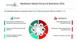 Meditation Market Trends