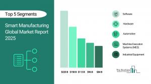 Smart Manufacturing Market Forecast