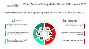 Smart Manufacturing Market Size
