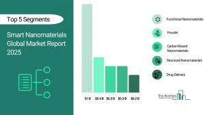 Smart Nanomaterials Market Forecast