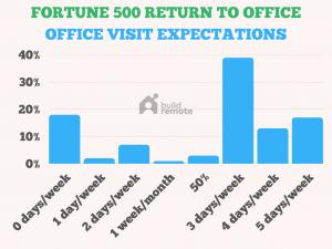 Return To Office Office Visits Per Week