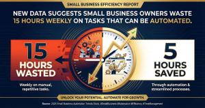 Infographic showing comparison between manual work hours and AI automation time savings.