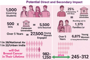 Projected Impact of the BCYW Foundation's Campus Program.