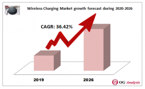 Wireless Charging Market growth forecast during 2020-2026
