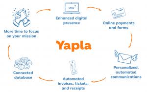 Yapla's all-in-one platform empowers you to manage your NPO online, easily. From members and events to your website and accounting - you can do it all on Yapla.