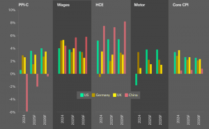 CPI inflation by market and sub-category, year-on-year