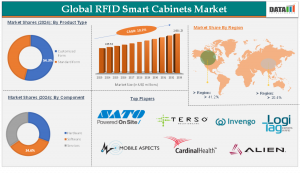 RFID Smart Cabinets Market Size