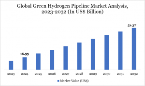 Green Hydrogen Pipeline Market