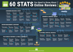 Online Reviews Statistics & Trends for 2026