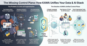 Diagram showing how KAWA’s unified control plane connects fragmented data, analytics, workflows, and AI into a single governed enterprise execution system.