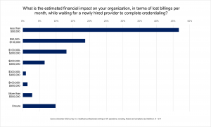 One in four healthcare organizations experience as much as $1 million annually in lost billings due to credentialing issues