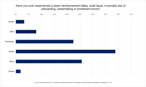 More than one-third of healthcare respondents (34%) experience financial issues as a result of credentialing challenges.