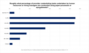 The survey found 64% of respondents say 20% or more of credentialing tasks are done by hand. Another 31% of respondents put that number at 40% or higher. Finally, another 13% say their credentialing process is more than 60% manual.