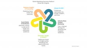 flareAI Marketing Execution Platform: Imagine adding five marketing experts instantly to support you