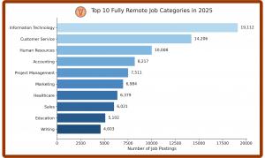 2025 Top Remote Job Industries