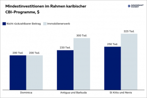 Karibischer Pass durch Investition