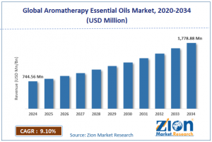 Aromatherapy Essential Oils Market size