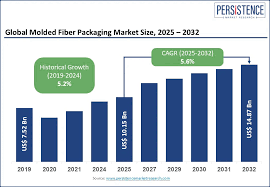 Molded Fiber Packaging Market Size