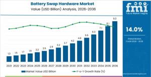 Battery Swap Hardware Market