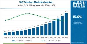 SiC Traction Modules Market