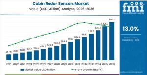 Cabin Radar Sensors Market