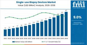 Single-Use Biopsy Devices Market