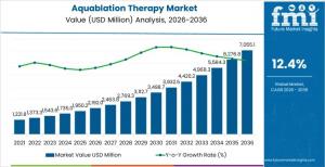 Aquablation Therapy Market