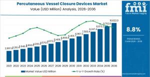 Percutaneous Vessel Closure Devices Market