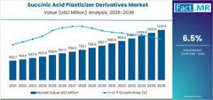 Succinic Acid Plasticizer Derivatives Market size