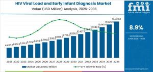 HIV Viral Load and Early Infant Diagnosis Market
