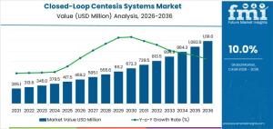 Closed-Loop Centesis Systems Market