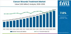 Cancer Wounds Treatment Market