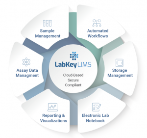 Features of LabKey LIMS for Mining Labs