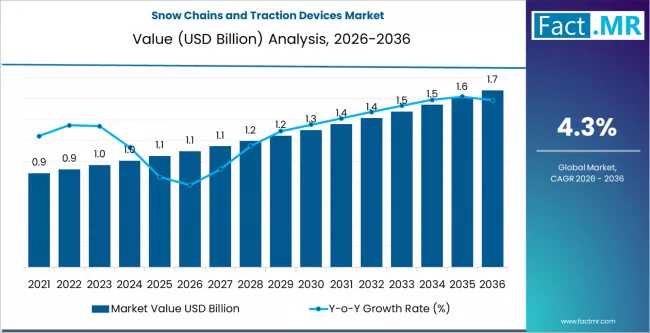 Snow Chains and Traction Devices Market