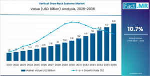 Vertical Grow Rack Systems Market